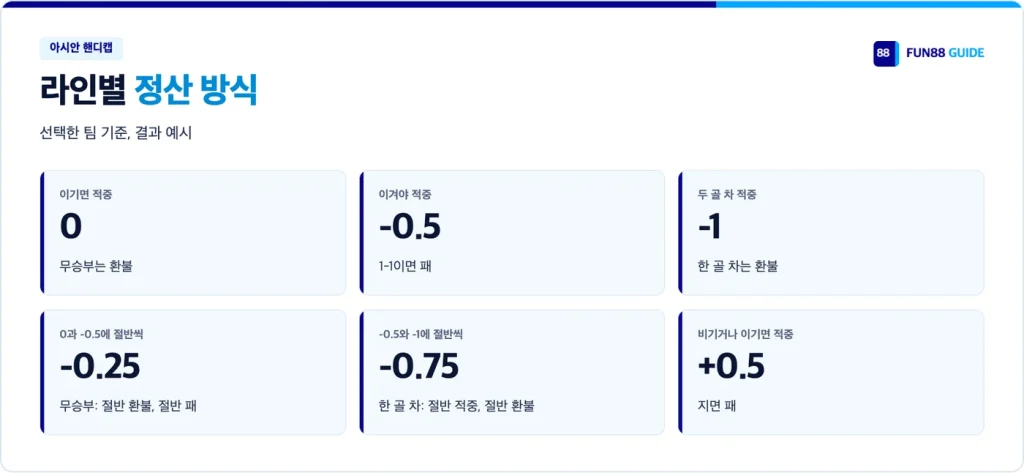 아시안 핸디캡 라인별 정산: 0, -0.5, -1, -0.25, -0.75, +0.5