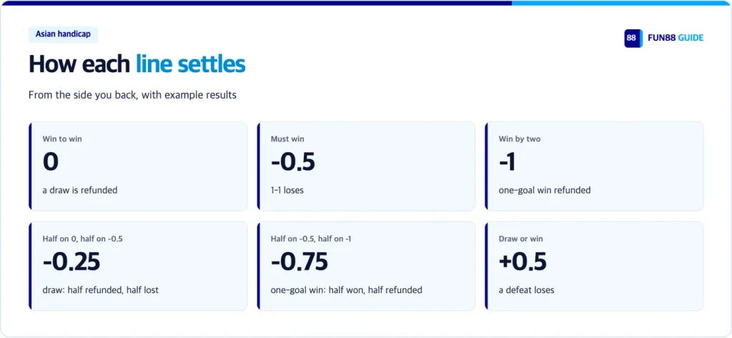 How Asian handicap lines settle: 0, -0.5, -1, -0.25, -0.75, +0.5