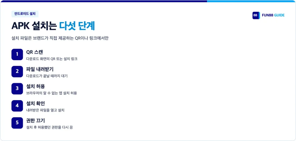 안드로이드 APK 설치 다섯 단계: QR 스캔, 다운로드, 설치 허용, 설치, 권한 끄기