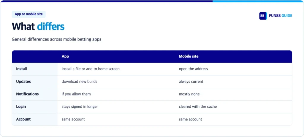 App or mobile site: install, updates, notifications, login, account