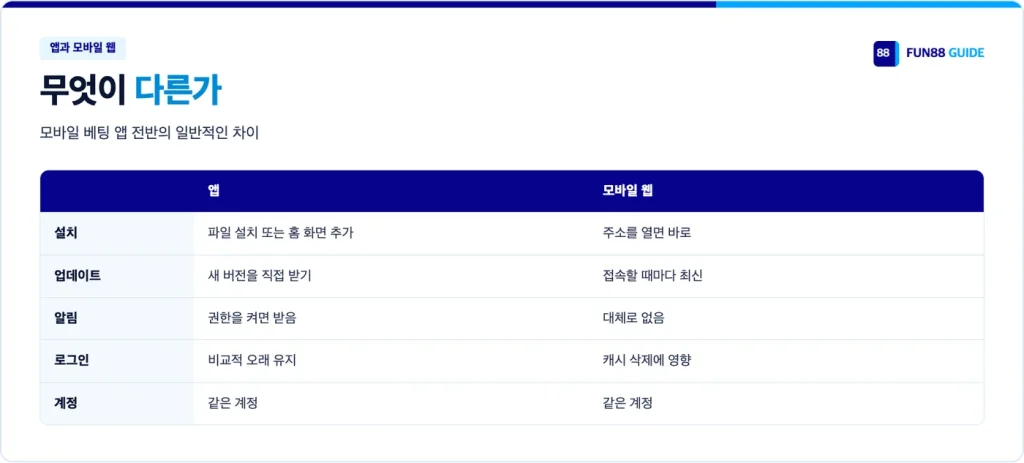 앱과 모바일 웹 비교: 설치, 업데이트, 알림, 로그인, 계정