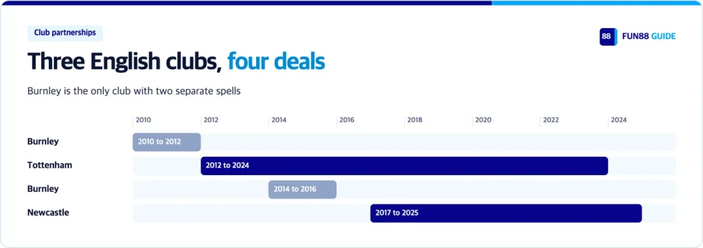 Fun88 club deals: Burnley twice, Tottenham, Newcastle