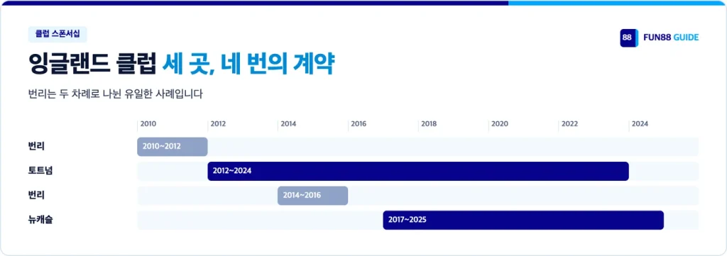 Fun88 클럽 스폰서십: 번리 두 차례, 토트넘, 뉴캐슬