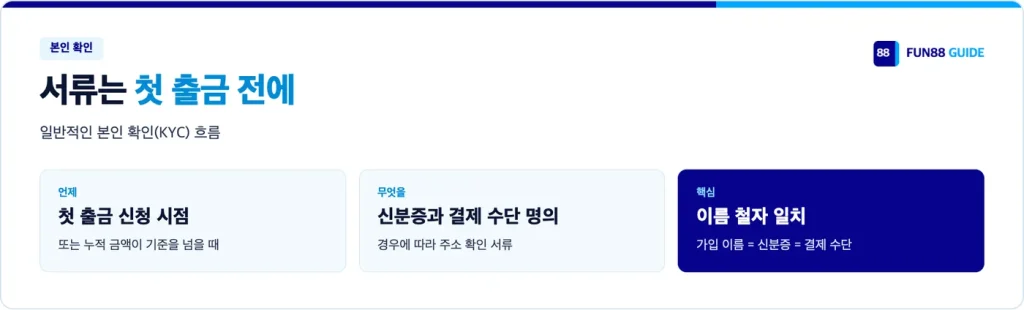 본인 확인(KYC): 첫 출금 전, 신분증과 결제 수단 명의, 이름 철자 일치