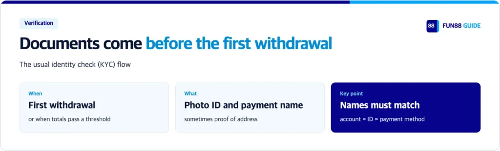 Identity verification: before the first withdrawal, ID and payment name, matching names