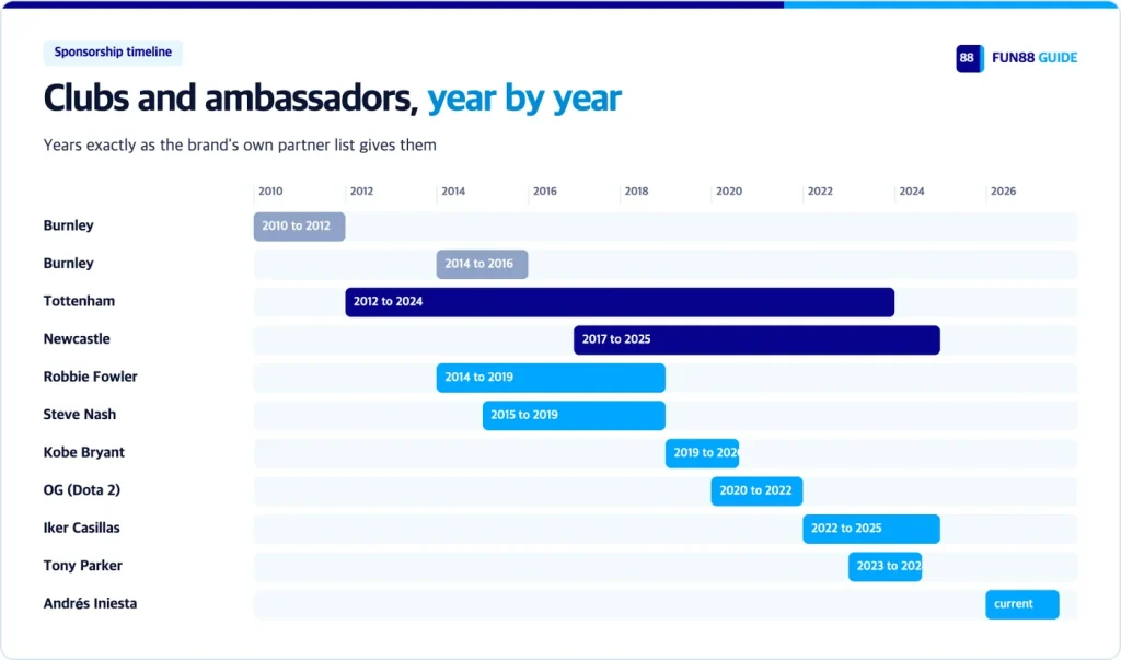 Fun88 sponsorship timeline: Burnley, Tottenham, Newcastle and ambassadors