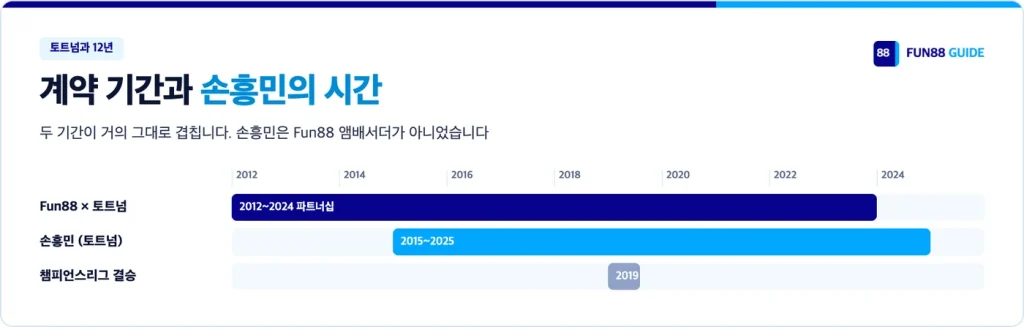 Fun88 토트넘 파트너십 2012~2024와 손흥민의 토트넘 시절 2015~2025