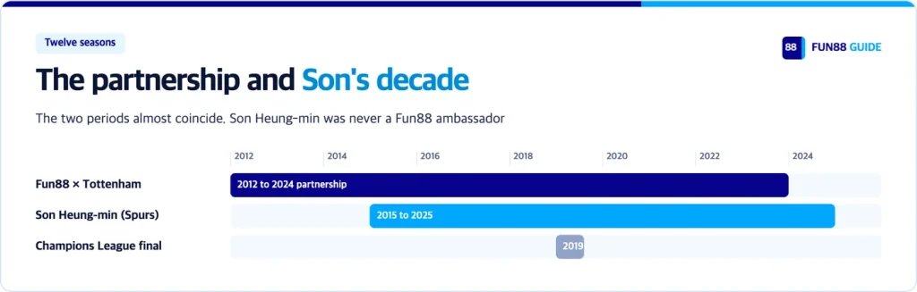 Fun88 at Tottenham 2012 to 2024 beside Son Heung-min's years 2015 to 2025