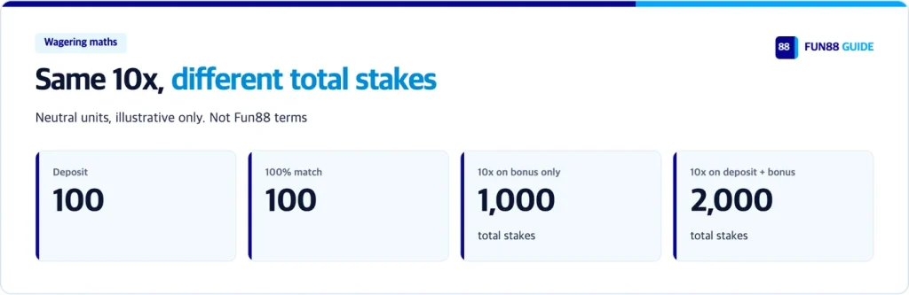 Wagering example: deposit 100, bonus 100, total stakes 1,000 or 2,000 by base