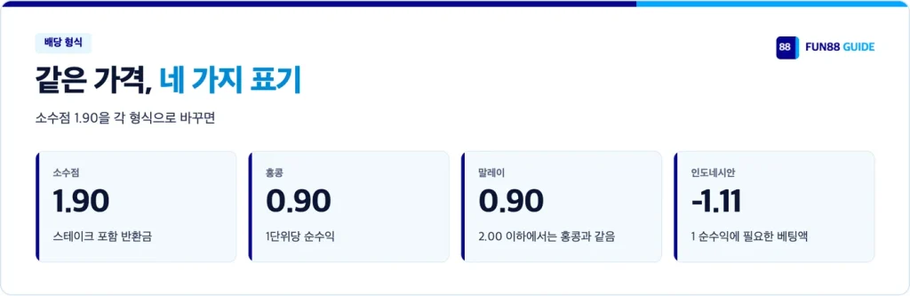 배당 형식 비교: 소수점 1.90, 홍콩 0.90, 말레이 0.90, 인도네시안 -1.11