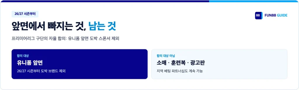 프리미어리그 26/27 시즌부터 유니폼 앞면 도박 스폰서 제외, 다른 계약은 유지