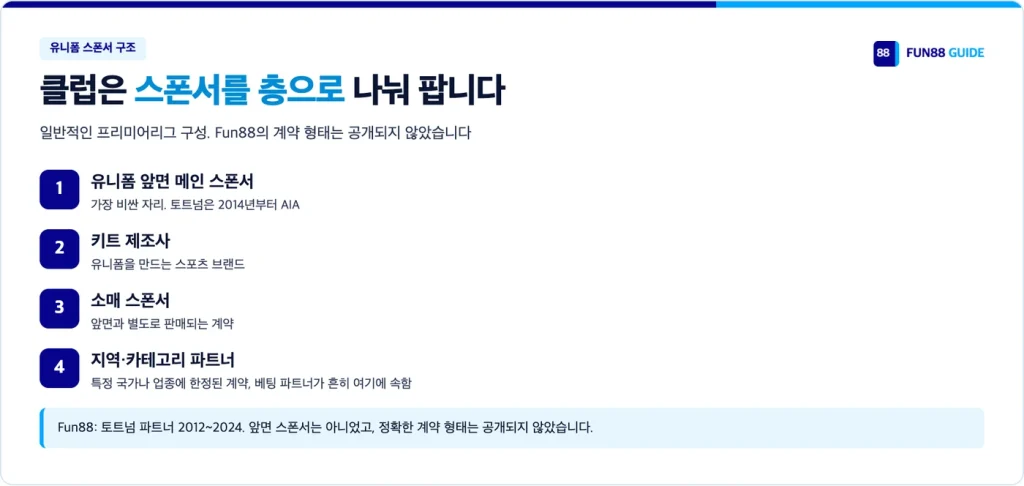 프리미어리그 스폰서 구조: 앞면, 키트 제조사, 소매, 지역 파트너