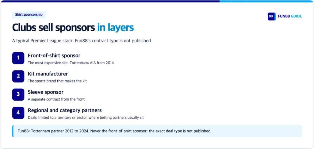How Premier League shirt sponsorship is layered: front, kit maker, sleeve, regional partners
